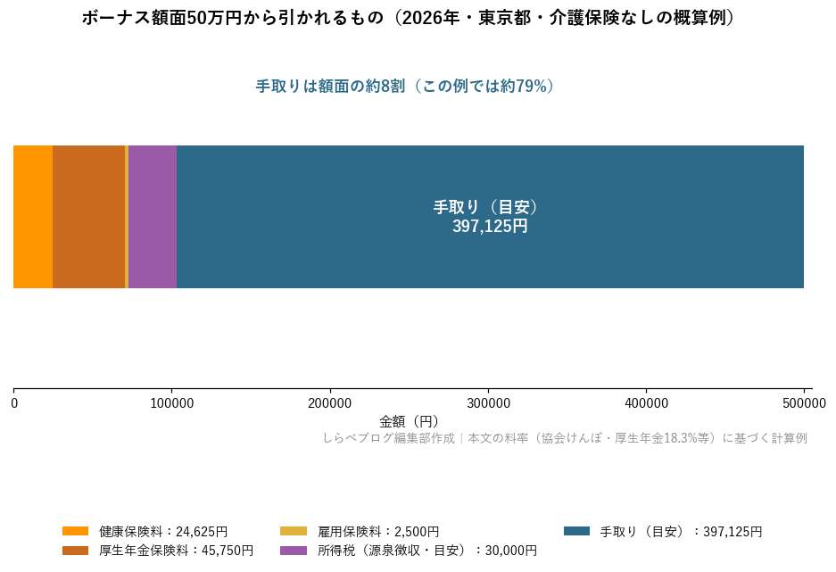 ボーナス額面50万円の内訳：社会保険料と所得税を引いた手取りは約8割