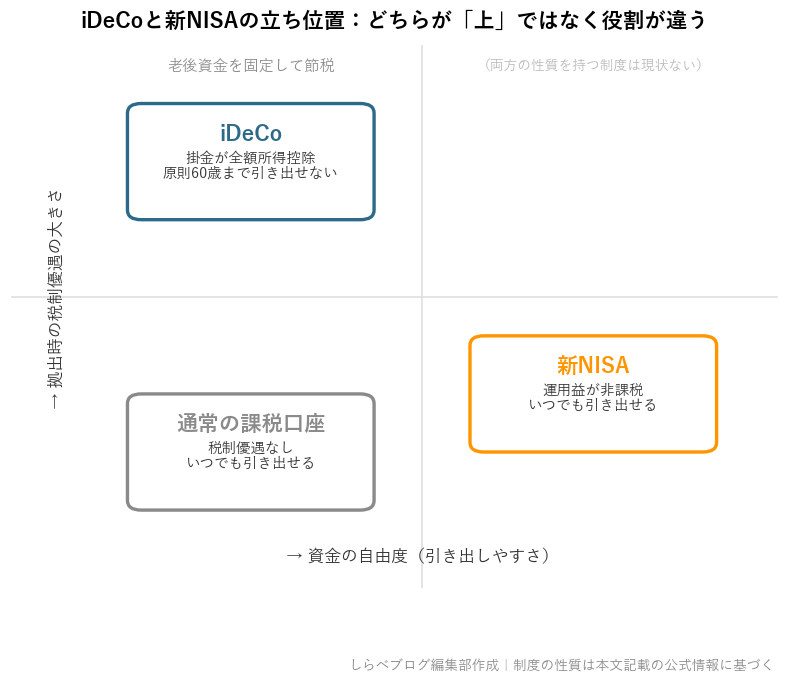 iDeCoと新NISAのポジションマップ：資金の自由度と拠出時の税制優遇の2軸で整理