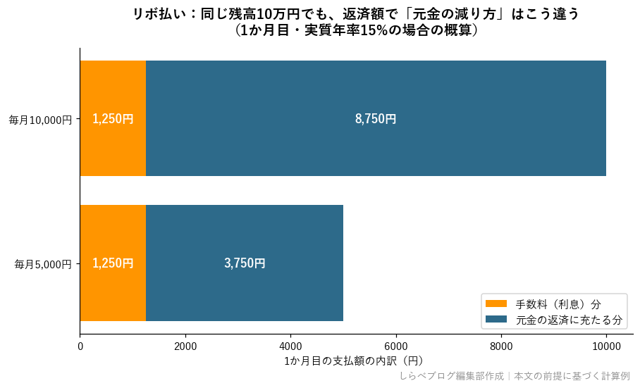リボ払いの支払額の内訳比較：毎月5,000円と10,000円では元金に充たる額が大きく異なる